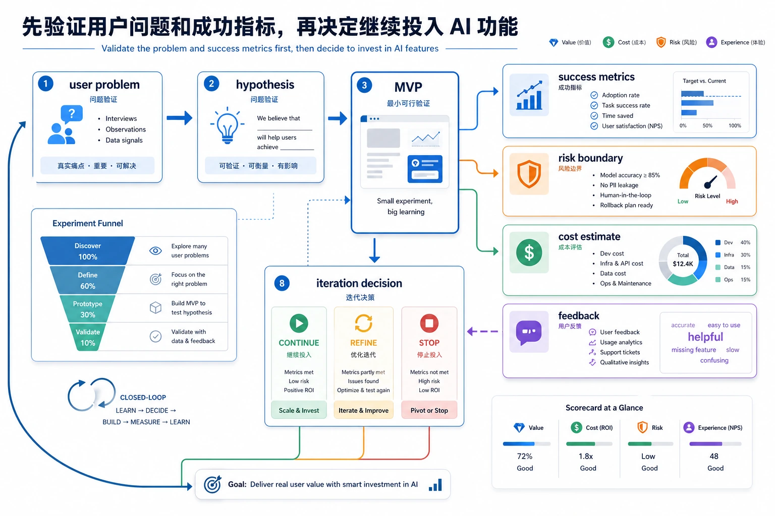 AI 产品实验与指标闭环