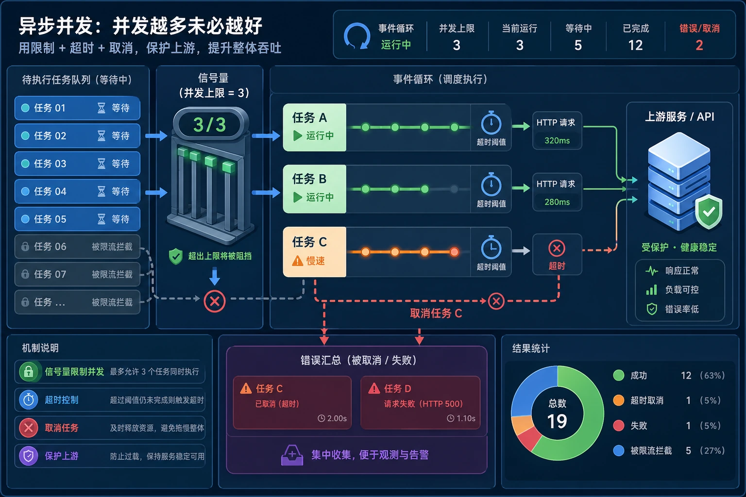 asyncio 并发控制流程图