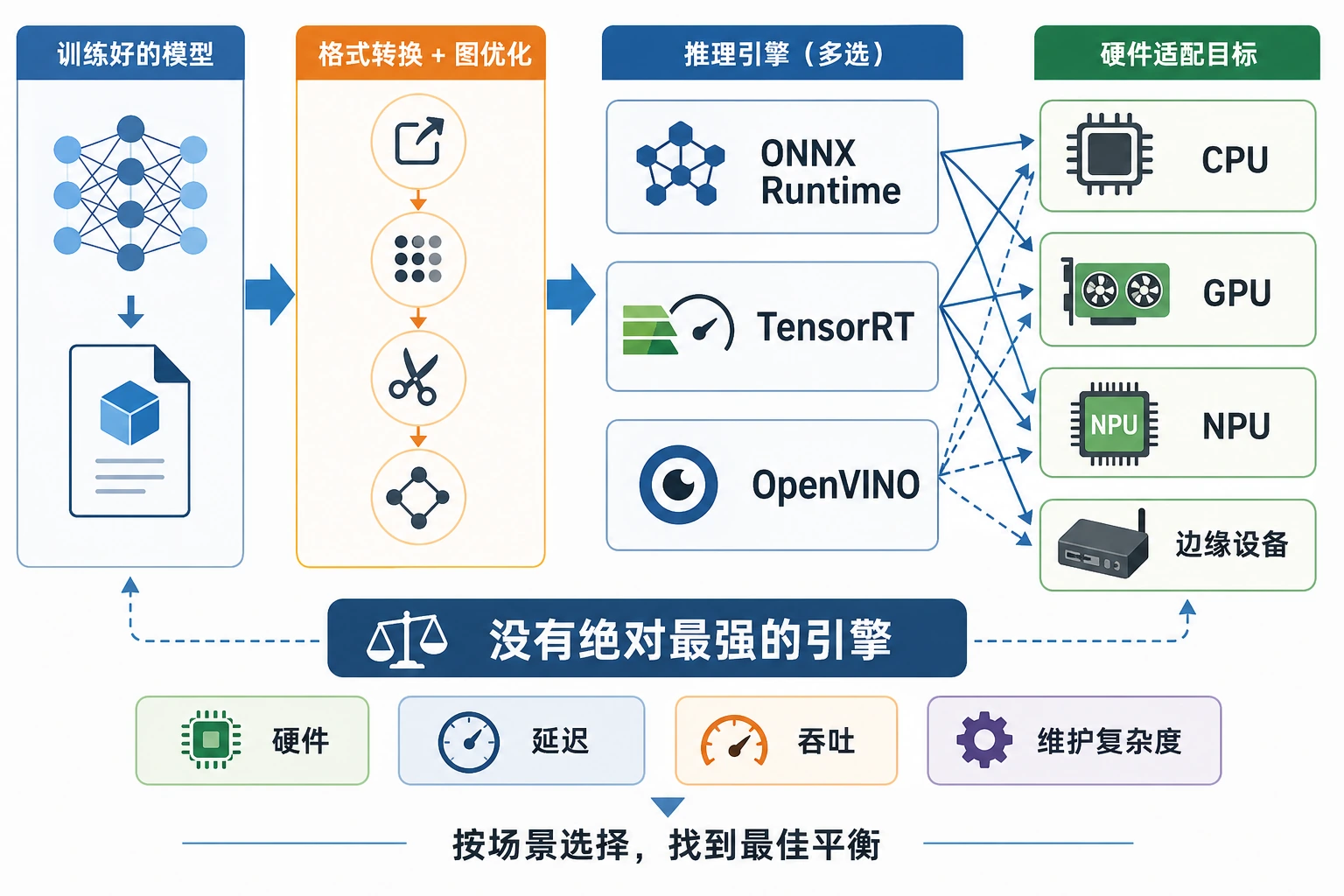 推理引擎与硬件适配图