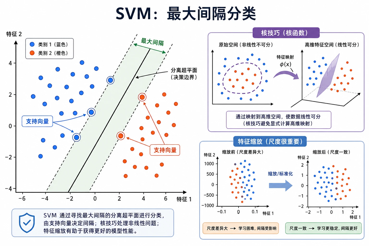 SVM 最大间隔与支持向量图