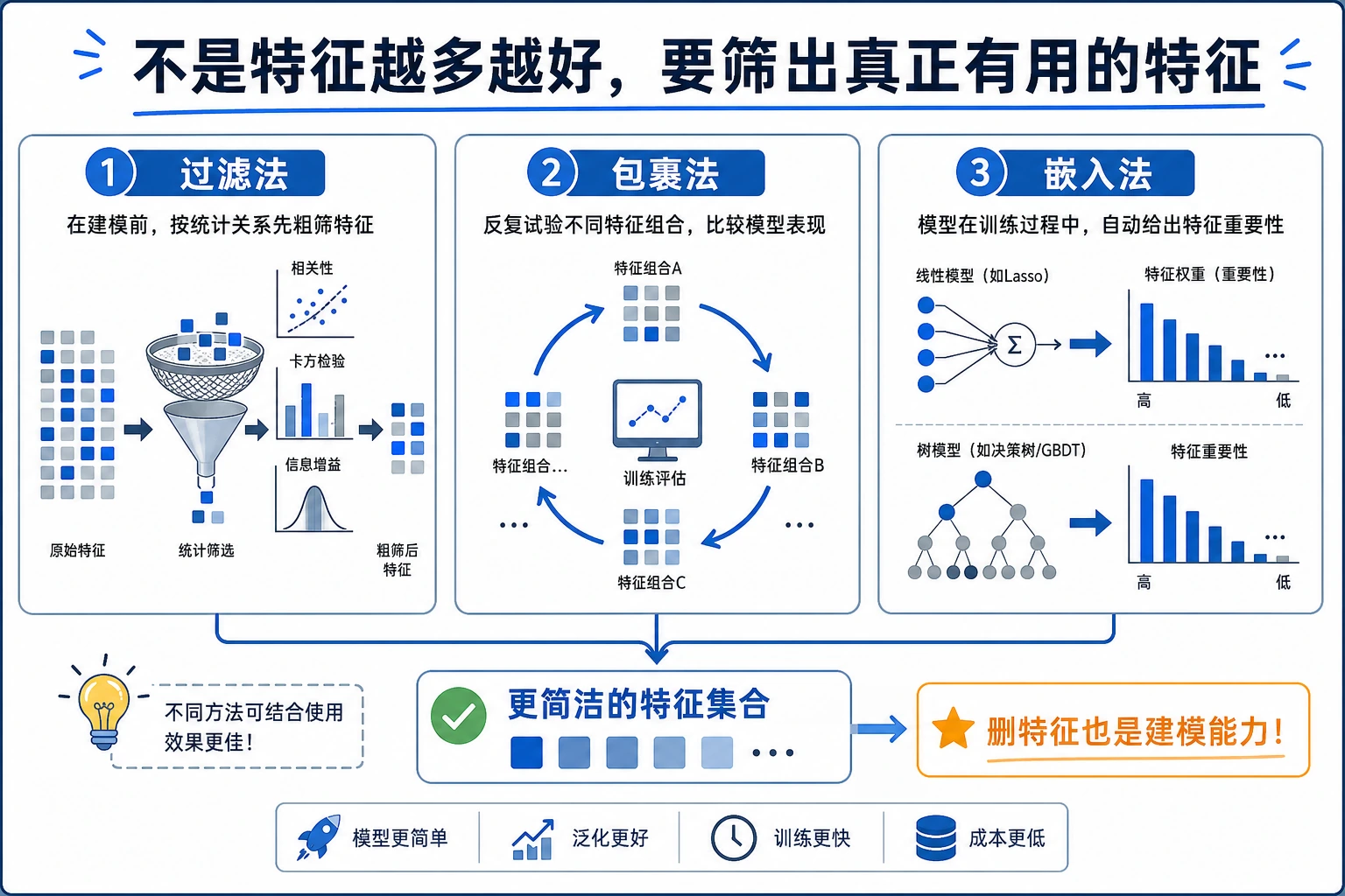 特征选择方法对比