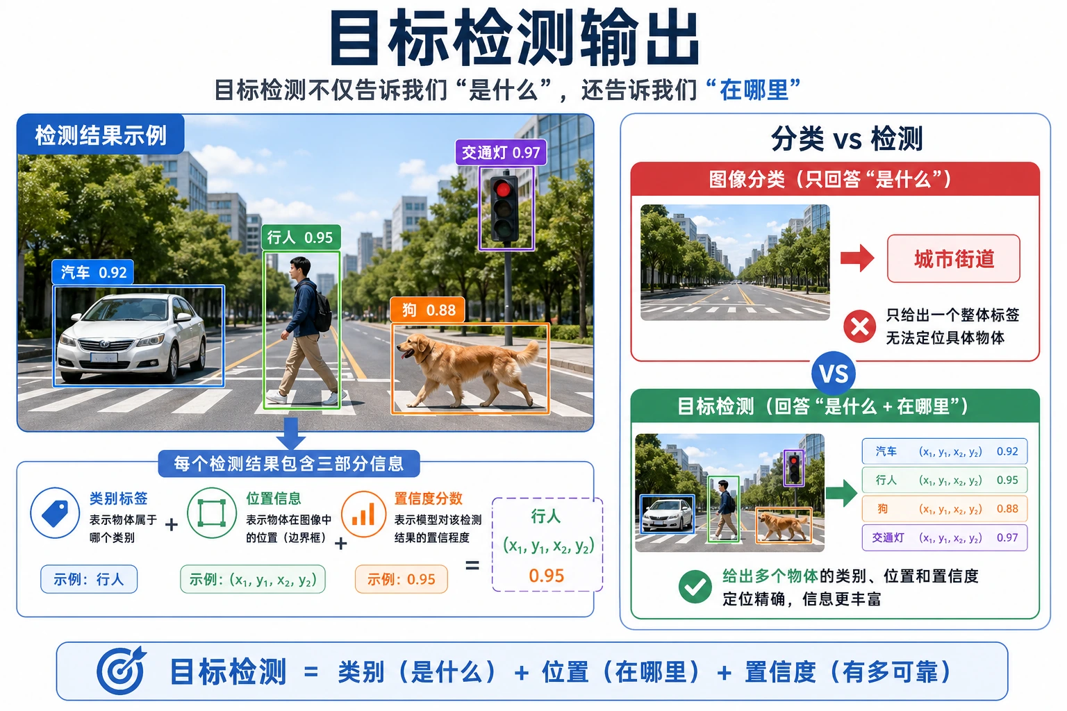 目标检测输出图