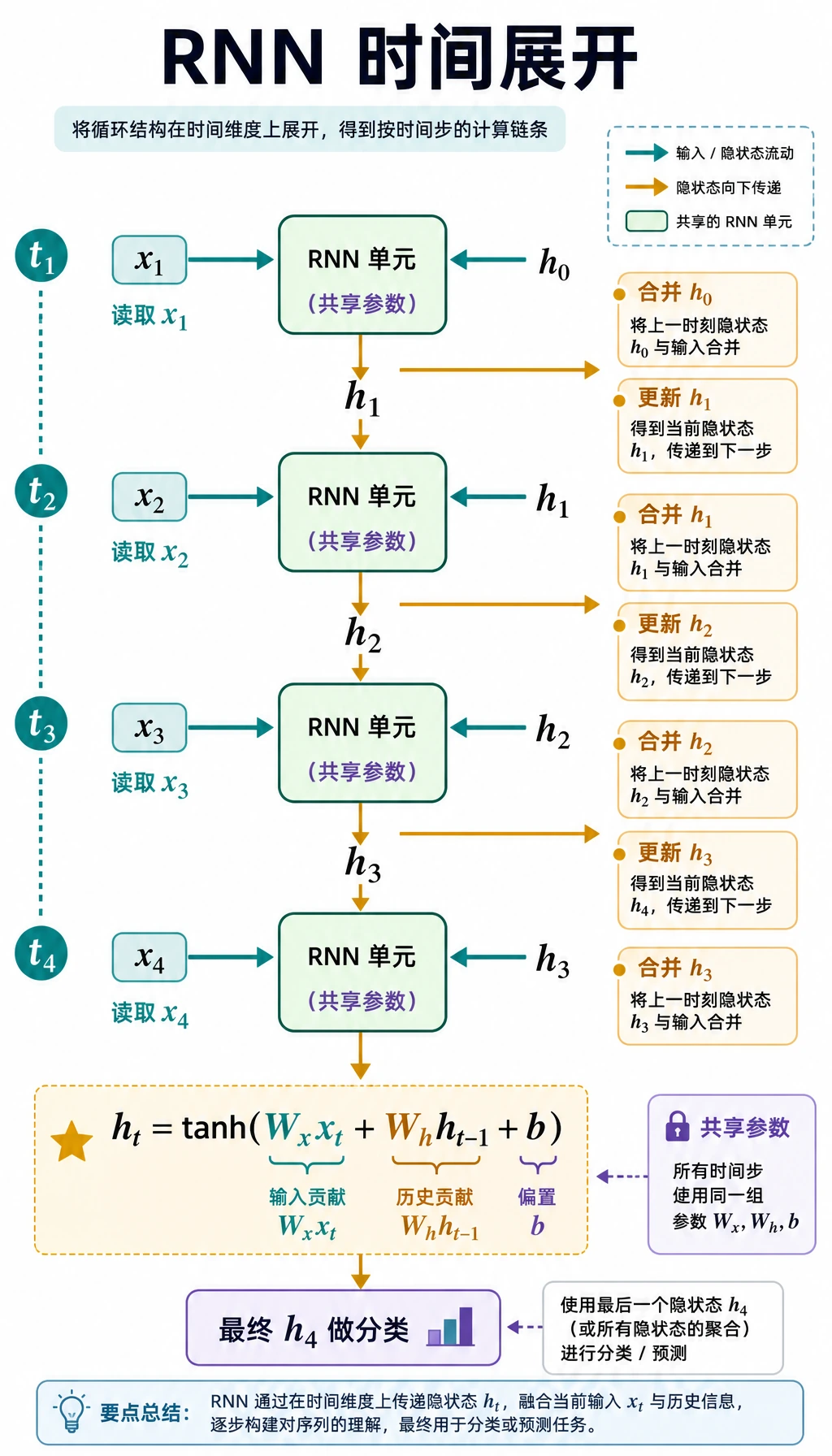 RNN 时间展开隐藏状态图