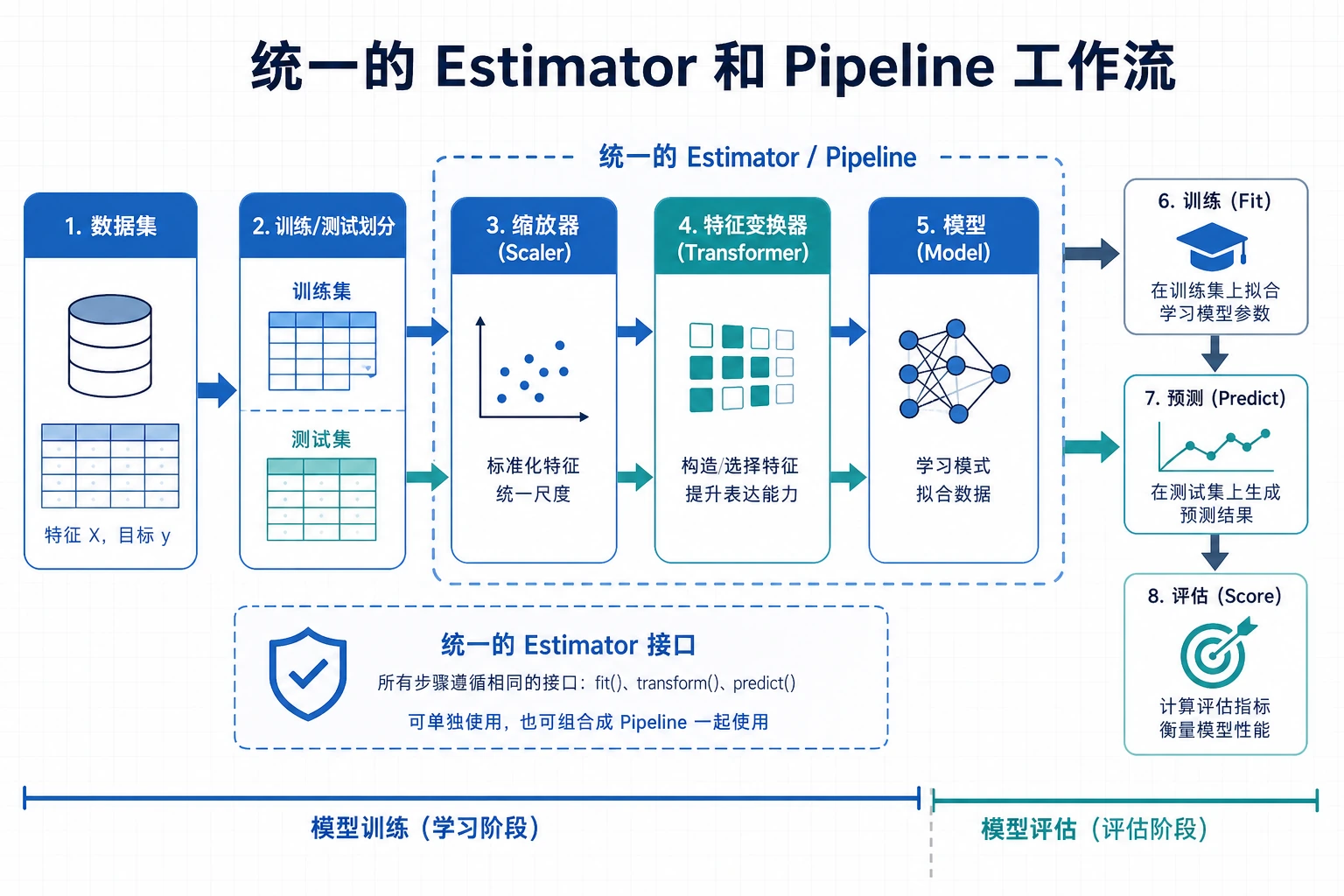 Scikit-learn Estimator 与 Pipeline 图解