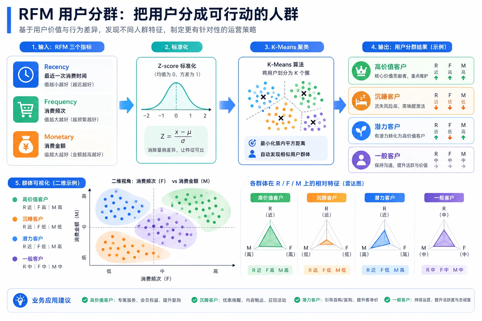用户分群 RFM 聚类图